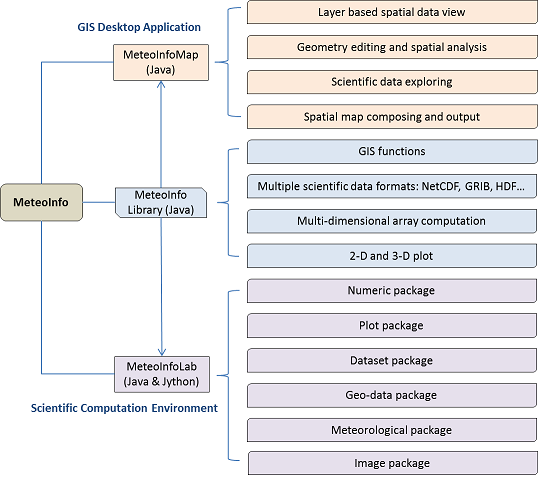 ../../../_images/MeteoInfo_framework.png