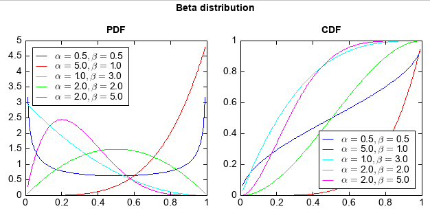 ../../../../_images/stats_beta_distribution.png
